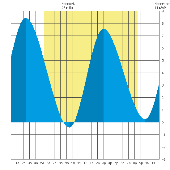 Shelton tide chart for Sunday, June 27, 2021