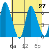 Shelton tide chart for Sunday, June 27, 2021