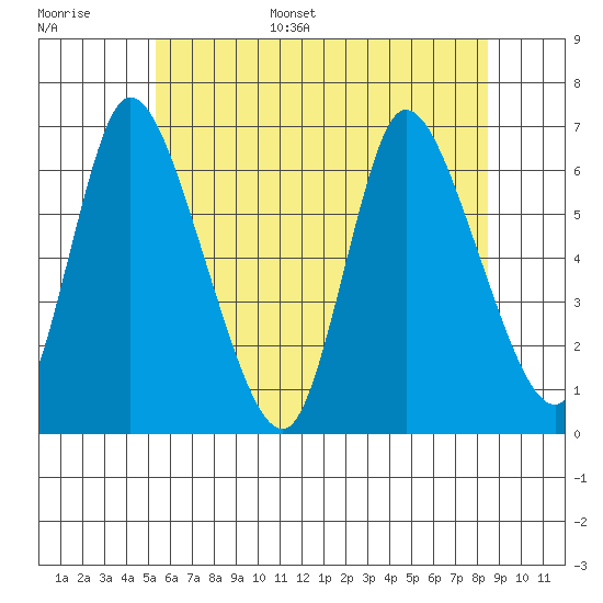 Shelton tide chart for Tuesday, June 29, 2021