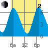 Shelton tide chart for Wednesday, June 2, 2021