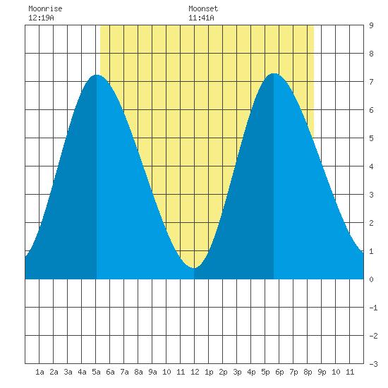 Shelton tide chart for Wednesday, June 30, 2021