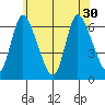 Shelton tide chart for Wednesday, June 30, 2021
