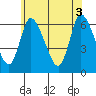 Shelton tide chart for Thursday, June 3, 2021