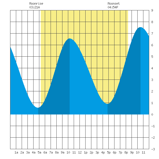 Shelton tide chart for Sunday, June 6, 2021