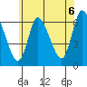 Shelton tide chart for Sunday, June 6, 2021