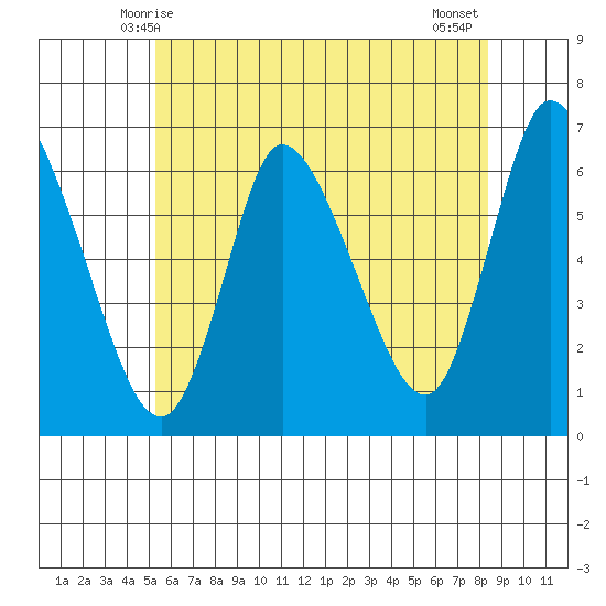 Shelton tide chart for Monday, June 7, 2021