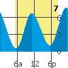 Shelton tide chart for Monday, June 7, 2021