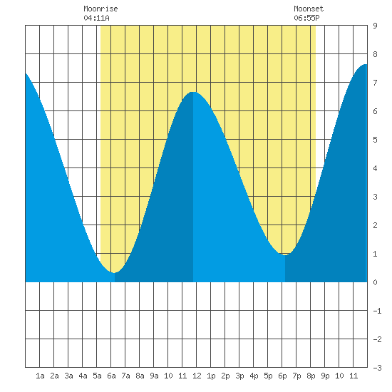 Shelton tide chart for Tuesday, June 8, 2021