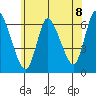 Shelton tide chart for Tuesday, June 8, 2021