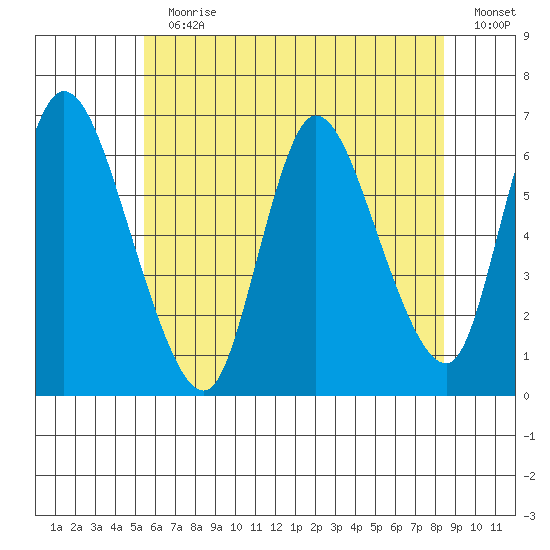 Shelton tide chart for Sunday, July 11, 2021