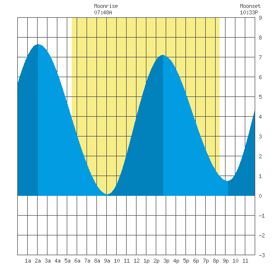 Shelton tide chart for Monday, July 12, 2021