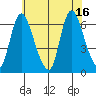 Shelton tide chart for Friday, July 16, 2021