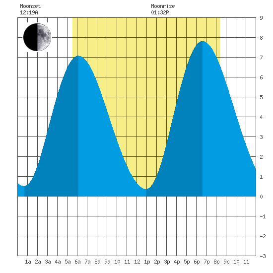 Shelton tide chart for Saturday, July 17, 2021