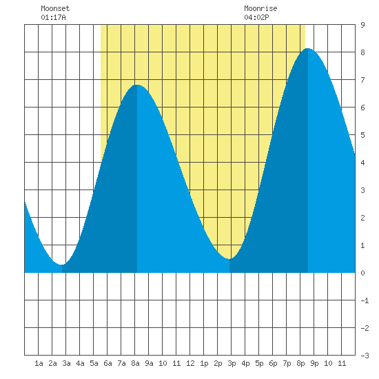 Shelton tide chart for Monday, July 19, 2021