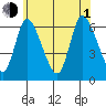 Shelton tide chart for Thursday, July 1, 2021