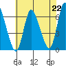 Shelton tide chart for Thursday, July 22, 2021