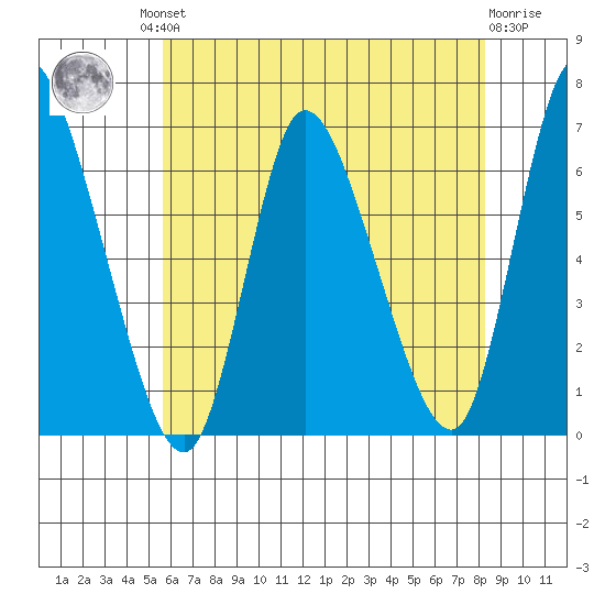 Shelton tide chart for Friday, July 23, 2021