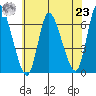 Shelton tide chart for Friday, July 23, 2021