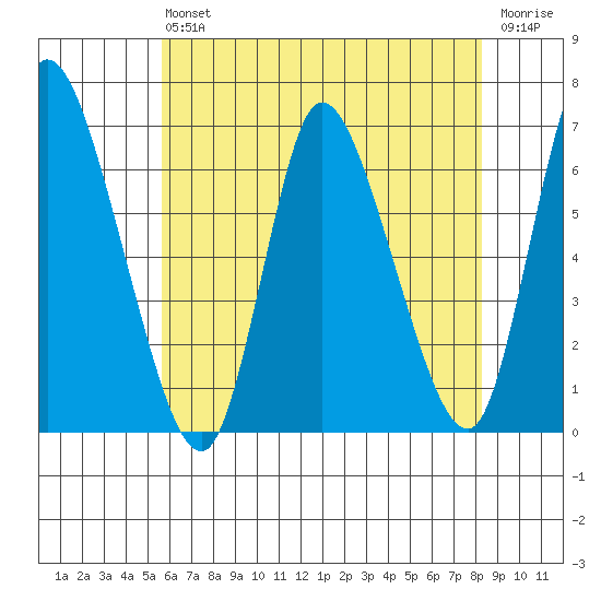 Shelton tide chart for Saturday, July 24, 2021