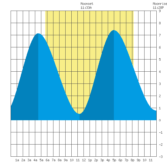 Shelton tide chart for Thursday, July 29, 2021