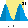 Shelton tide chart for Thursday, July 29, 2021