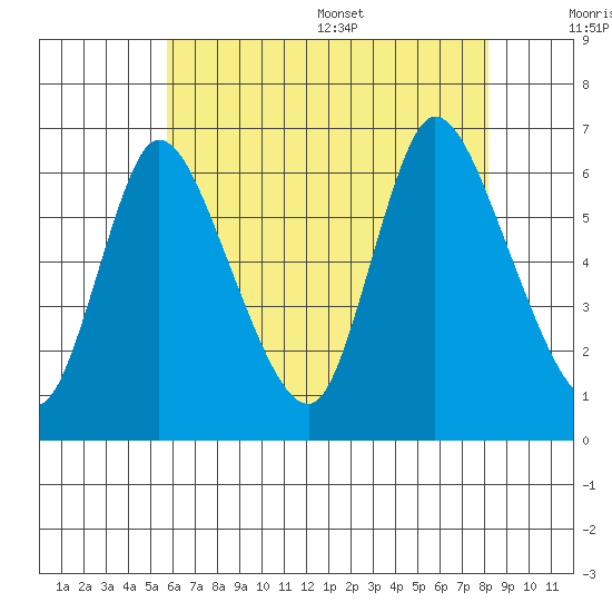 Shelton tide chart for Friday, July 30, 2021