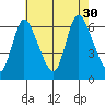 Shelton tide chart for Friday, July 30, 2021