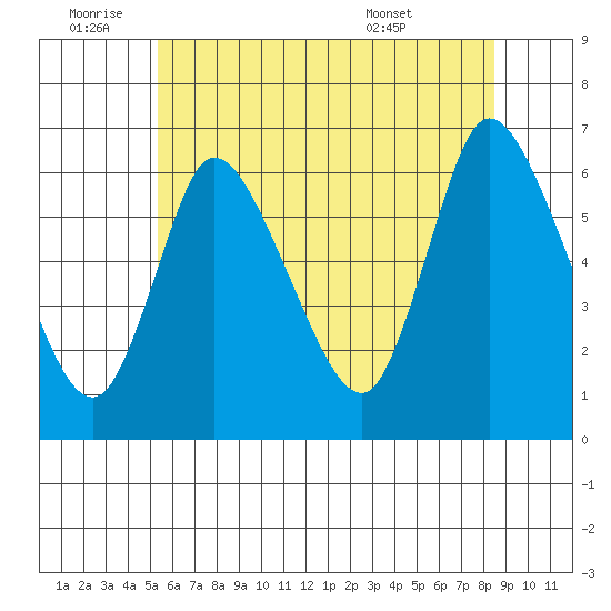 Shelton tide chart for Saturday, July 3, 2021