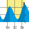 Shelton tide chart for Saturday, July 3, 2021