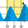 Shelton tide chart for Sunday, July 4, 2021