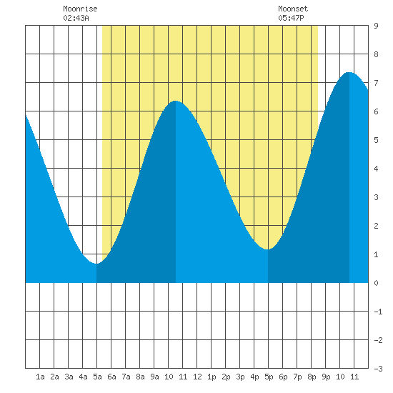 Shelton tide chart for Tuesday, July 6, 2021