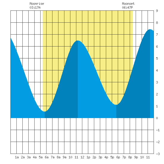Shelton tide chart for Wednesday, July 7, 2021
