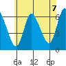 Shelton tide chart for Wednesday, July 7, 2021