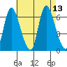 Shelton tide chart for Friday, August 13, 2021