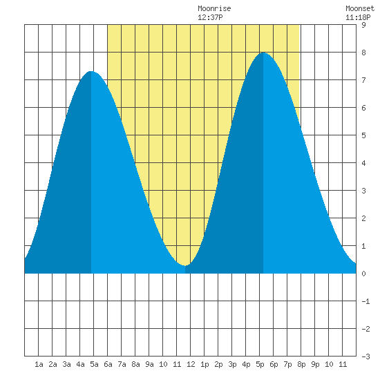 Shelton tide chart for Saturday, August 14, 2021