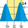 Shelton tide chart for Saturday, August 14, 2021