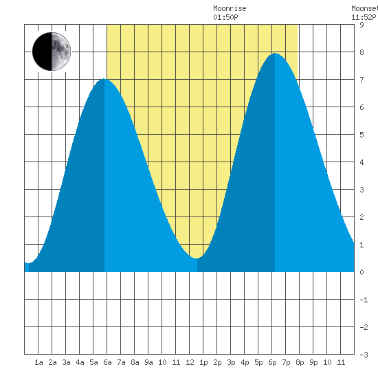 Shelton tide chart for Sunday, August 15, 2021
