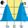 Shelton tide chart for Sunday, August 15, 2021