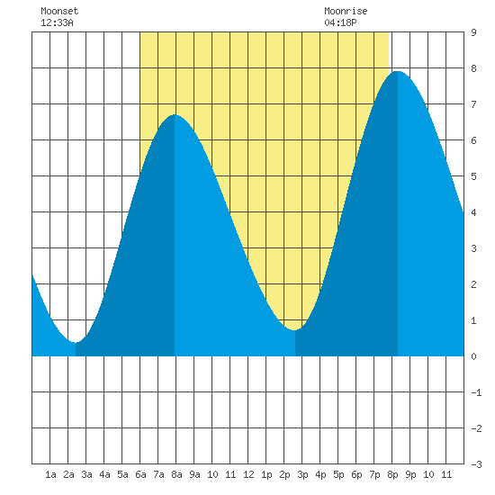 Shelton tide chart for Tuesday, August 17, 2021