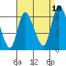 Shelton tide chart for Wednesday, August 18, 2021