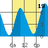 Shelton tide chart for Thursday, August 19, 2021