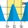 Shelton tide chart for Friday, August 20, 2021