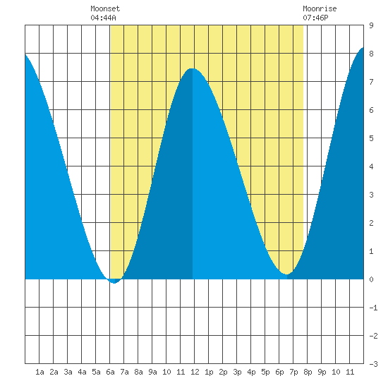 Shelton tide chart for Saturday, August 21, 2021