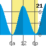 Shelton tide chart for Saturday, August 21, 2021