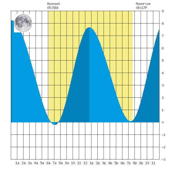Shelton tide chart for Sunday, August 22, 2021