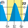 Shelton tide chart for Sunday, August 22, 2021