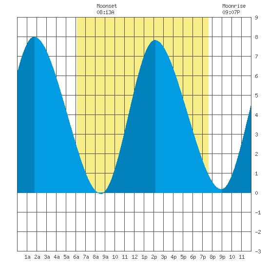 Shelton tide chart for Tuesday, August 24, 2021