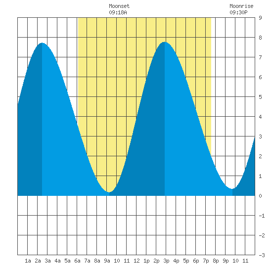 Shelton tide chart for Wednesday, August 25, 2021