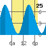 Shelton tide chart for Wednesday, August 25, 2021