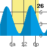 Shelton tide chart for Thursday, August 26, 2021